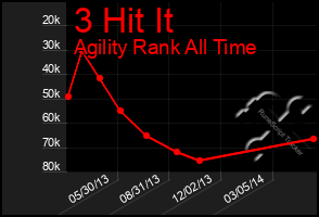 Total Graph of 3 Hit It