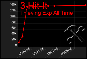Total Graph of 3 Hit It