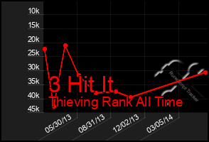 Total Graph of 3 Hit It