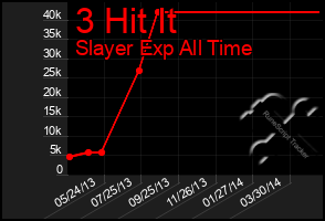 Total Graph of 3 Hit It