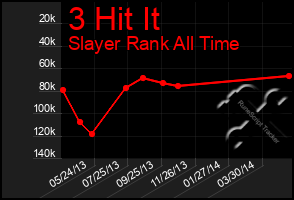 Total Graph of 3 Hit It