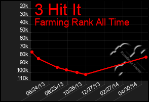 Total Graph of 3 Hit It