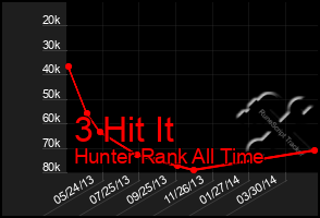 Total Graph of 3 Hit It