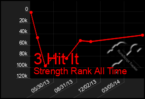 Total Graph of 3 Hit It