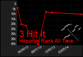 Total Graph of 3 Hit It