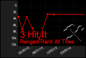 Total Graph of 3 Hit It