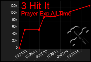 Total Graph of 3 Hit It