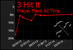 Total Graph of 3 Hit It
