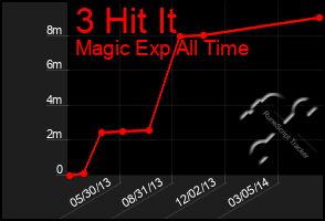 Total Graph of 3 Hit It