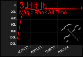 Total Graph of 3 Hit It