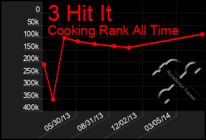 Total Graph of 3 Hit It