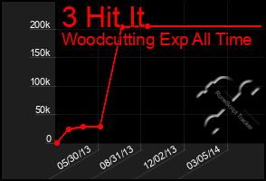 Total Graph of 3 Hit It