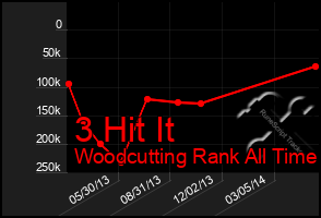 Total Graph of 3 Hit It