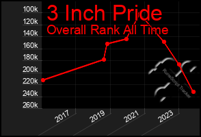 Total Graph of 3 Inch Pride