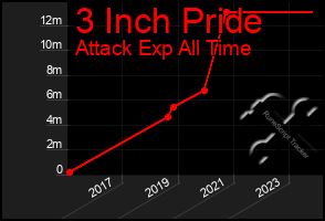 Total Graph of 3 Inch Pride