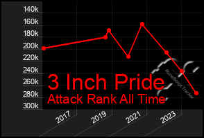 Total Graph of 3 Inch Pride