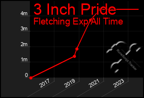 Total Graph of 3 Inch Pride