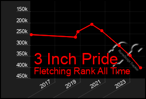 Total Graph of 3 Inch Pride