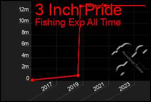 Total Graph of 3 Inch Pride