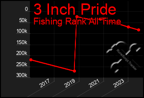 Total Graph of 3 Inch Pride