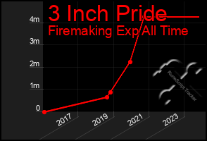 Total Graph of 3 Inch Pride