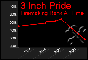 Total Graph of 3 Inch Pride