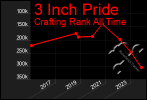 Total Graph of 3 Inch Pride