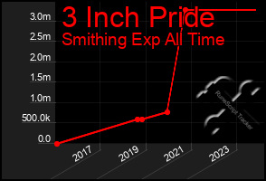 Total Graph of 3 Inch Pride