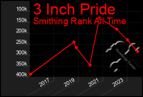 Total Graph of 3 Inch Pride