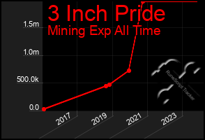 Total Graph of 3 Inch Pride