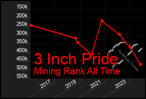 Total Graph of 3 Inch Pride