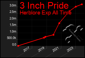 Total Graph of 3 Inch Pride