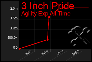 Total Graph of 3 Inch Pride