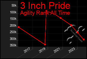 Total Graph of 3 Inch Pride