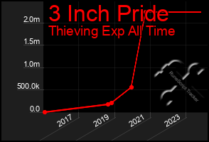 Total Graph of 3 Inch Pride