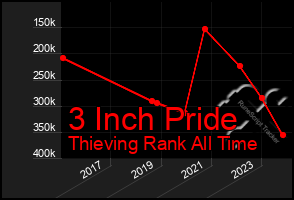 Total Graph of 3 Inch Pride