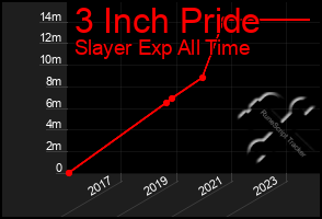 Total Graph of 3 Inch Pride