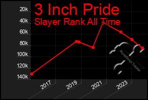 Total Graph of 3 Inch Pride