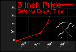 Total Graph of 3 Inch Pride