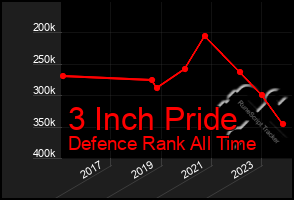 Total Graph of 3 Inch Pride