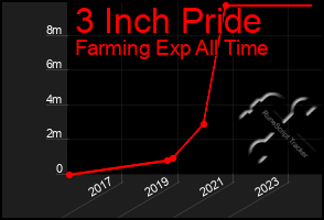 Total Graph of 3 Inch Pride