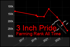 Total Graph of 3 Inch Pride