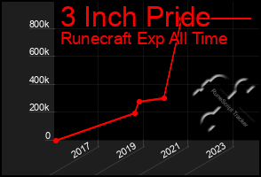 Total Graph of 3 Inch Pride