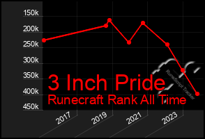 Total Graph of 3 Inch Pride