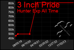 Total Graph of 3 Inch Pride