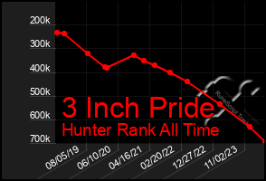 Total Graph of 3 Inch Pride