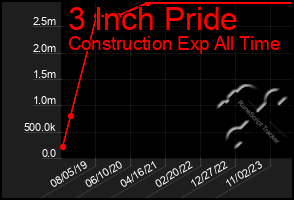 Total Graph of 3 Inch Pride