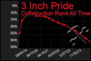 Total Graph of 3 Inch Pride