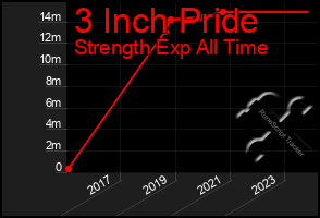 Total Graph of 3 Inch Pride