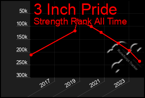 Total Graph of 3 Inch Pride